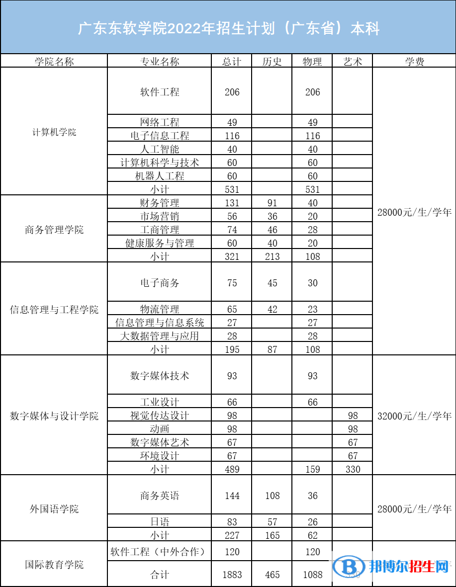 廣東東軟學(xué)院開設(shè)哪些專業(yè)，廣東東軟學(xué)院招生專業(yè)名單匯總-2023參考