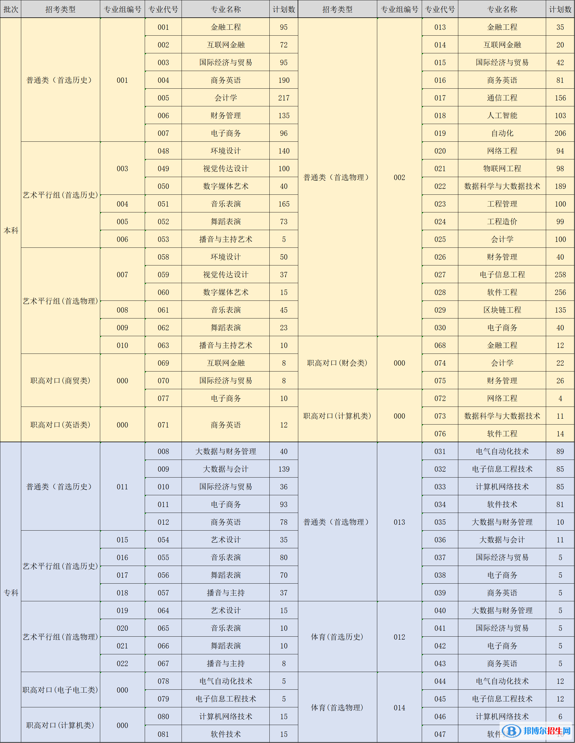 湖南信息學(xué)院開設(shè)哪些專業(yè)，湖南信息學(xué)院招生專業(yè)名單匯總-2023參考