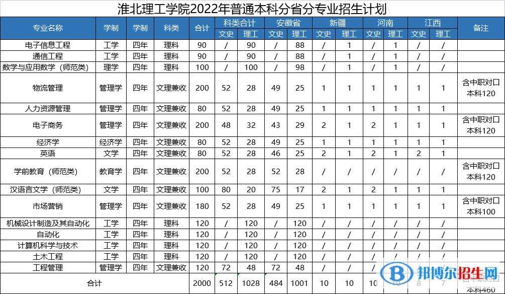 淮北理工學(xué)院開設(shè)哪些專業(yè)，淮北理工學(xué)院招生專業(yè)名單匯總-2023參考