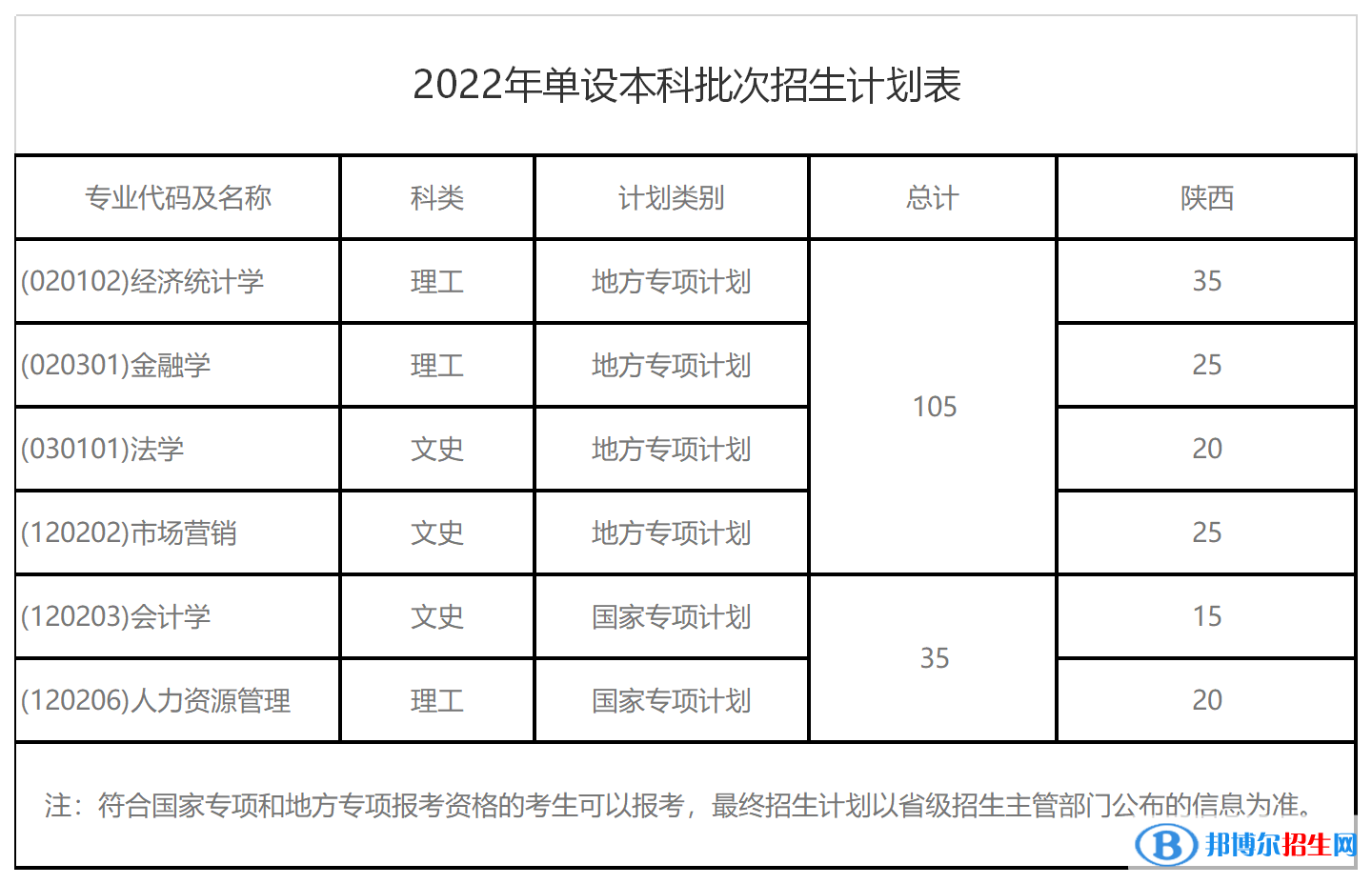 西安財(cái)經(jīng)大學(xué)開設(shè)哪些專業(yè)，西安財(cái)經(jīng)大學(xué)招生專業(yè)名單匯總-2023參考