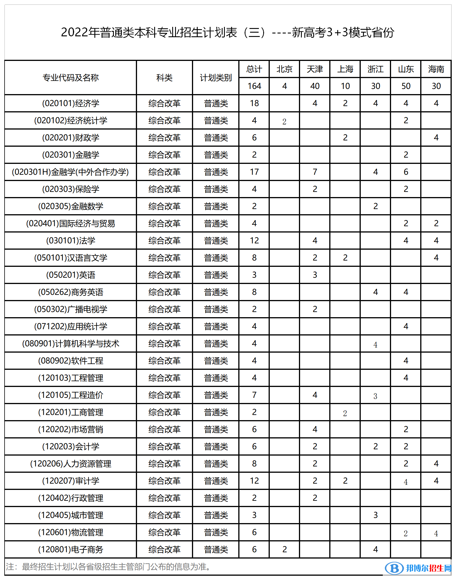 西安財(cái)經(jīng)大學(xué)開設(shè)哪些專業(yè)，西安財(cái)經(jīng)大學(xué)招生專業(yè)名單匯總-2023參考
