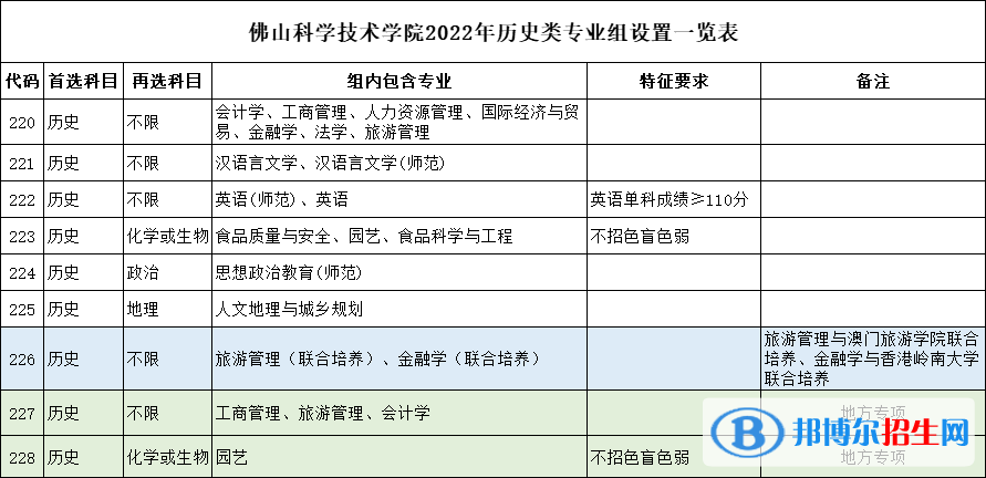 佛山科學(xué)技術(shù)學(xué)院開設(shè)哪些專業(yè)，佛山科學(xué)技術(shù)學(xué)院招生專業(yè)名單匯總-2023參考