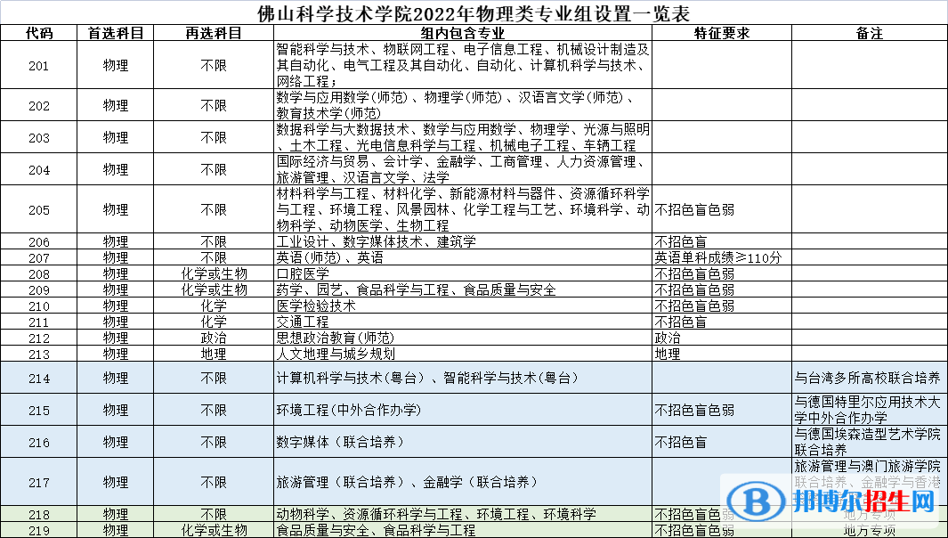 佛山科學(xué)技術(shù)學(xué)院開設(shè)哪些專業(yè)，佛山科學(xué)技術(shù)學(xué)院招生專業(yè)名單匯總-2023參考