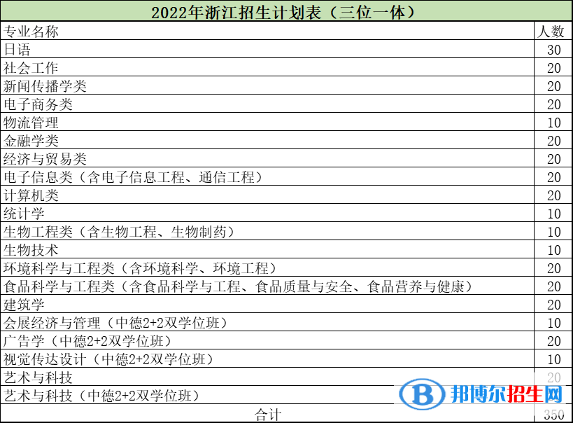 浙江萬里學(xué)院開設(shè)哪些專業(yè)，浙江萬里學(xué)院招生專業(yè)名單匯總-2023參考