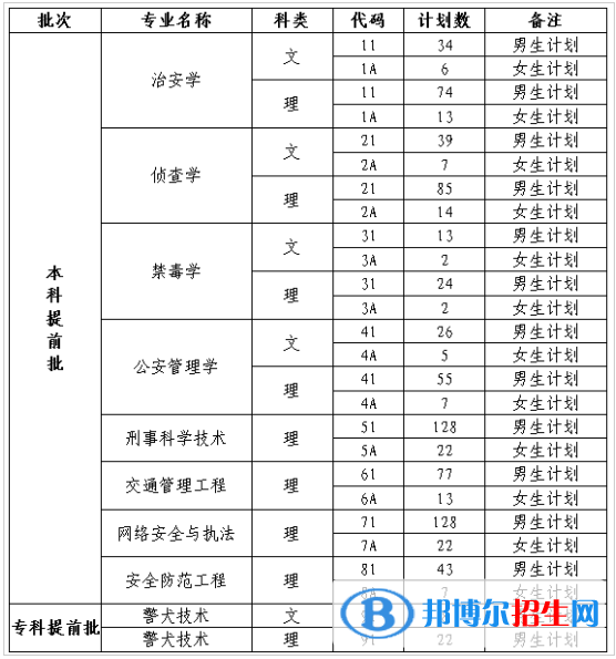 四川警察學(xué)院開設(shè)哪些專業(yè)，四川警察學(xué)院招生專業(yè)名單匯總-2023參考