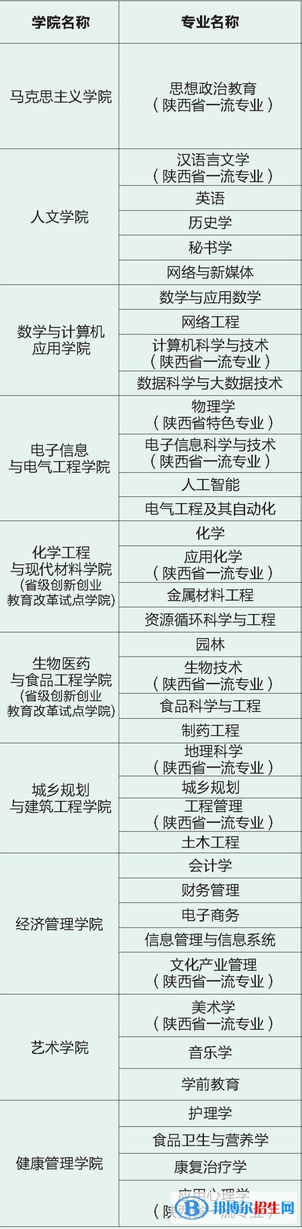 商洛學(xué)院開設(shè)哪些專業(yè)，商洛學(xué)院招生專業(yè)名單匯總-2023參考