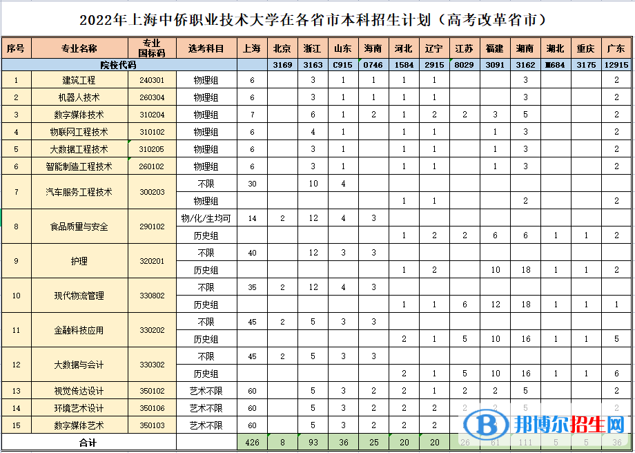 上海中僑職業(yè)技術(shù)大學開設哪些專業(yè)，上海中僑職業(yè)技術(shù)大學招生專業(yè)名單匯總-2023參考