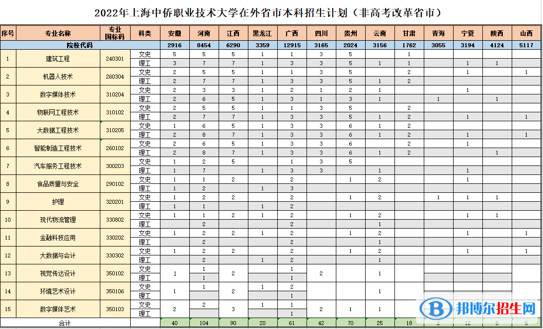 上海中僑職業(yè)技術(shù)大學開設哪些專業(yè)，上海中僑職業(yè)技術(shù)大學招生專業(yè)名單匯總-2023參考