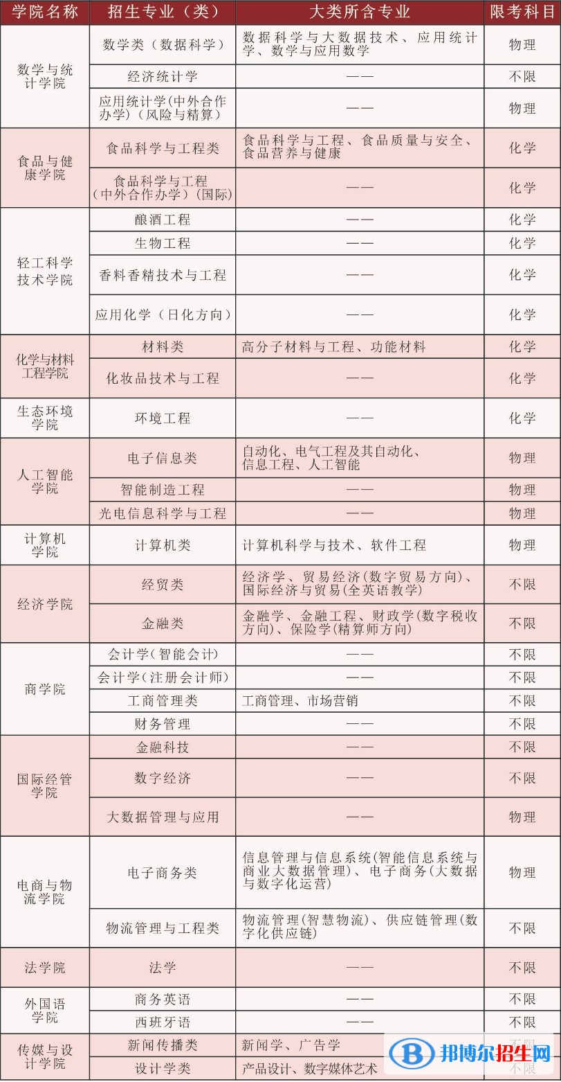 北京工商大學(xué)開(kāi)設(shè)哪些專業(yè)，北京工商大學(xué)招生專業(yè)名單匯總-2023參考