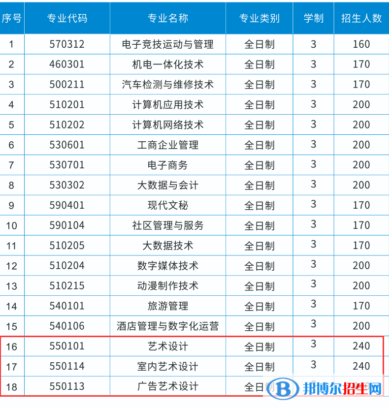 桂林山水職業(yè)學(xué)院藝術(shù)類專業(yè)有哪些？