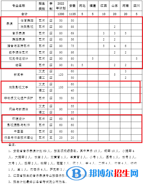 安徽藝術(shù)學(xué)院藝術(shù)類(lèi)專(zhuān)業(yè)有哪些？