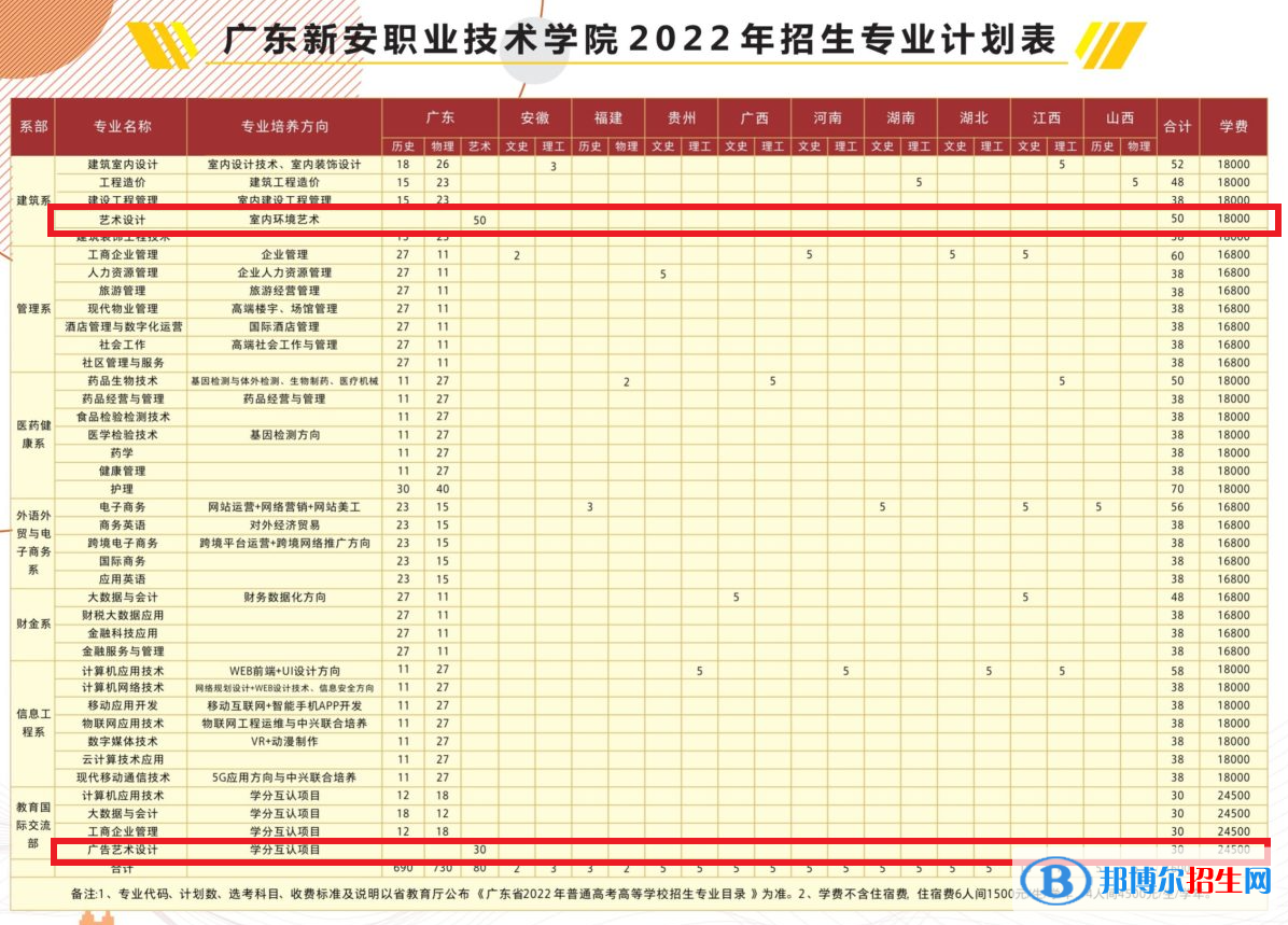 廣東新安職業(yè)技術(shù)學(xué)院藝術(shù)類專業(yè)有哪些？
