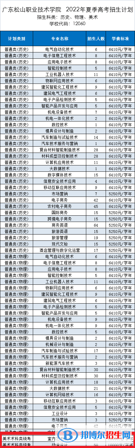 廣東松山職業(yè)技術學院藝術類專業(yè)有哪些？
