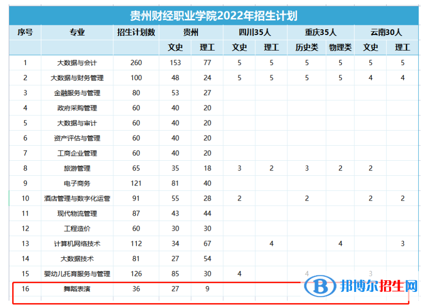 貴州財經(jīng)職業(yè)學院藝術(shù)類專業(yè)有哪些？