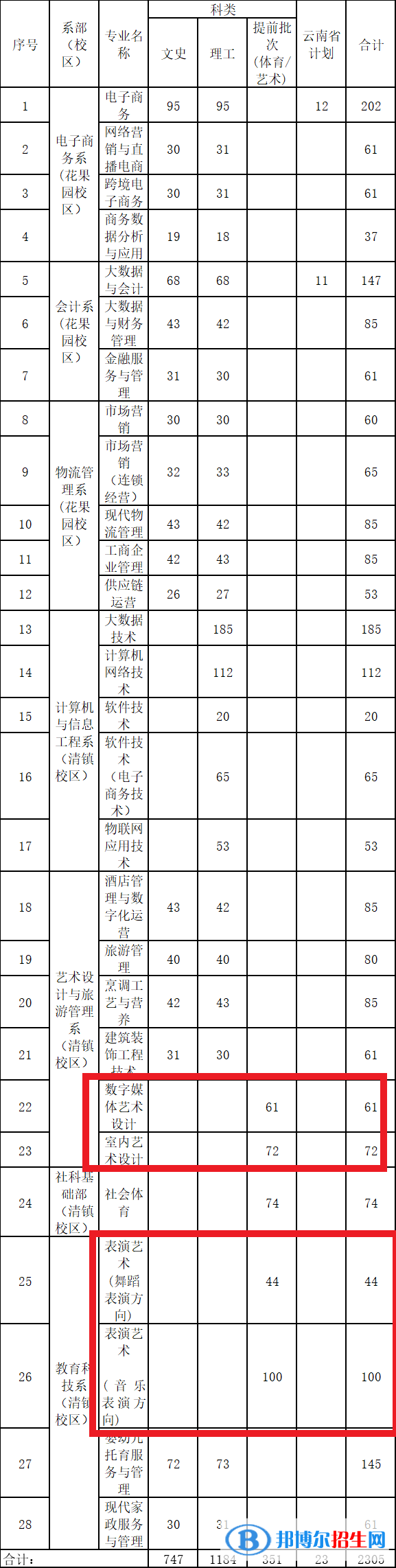 貴州電子商務(wù)職業(yè)技術(shù)學(xué)院藝術(shù)類專業(yè)有哪些？
