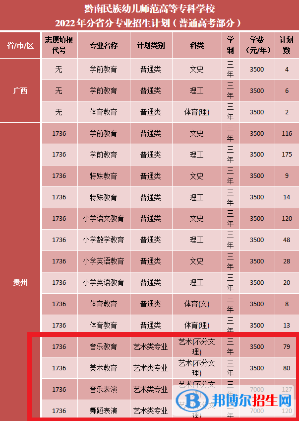 黔南民族幼兒師范高等?？茖W(xué)校藝術(shù)類專業(yè)有哪些？