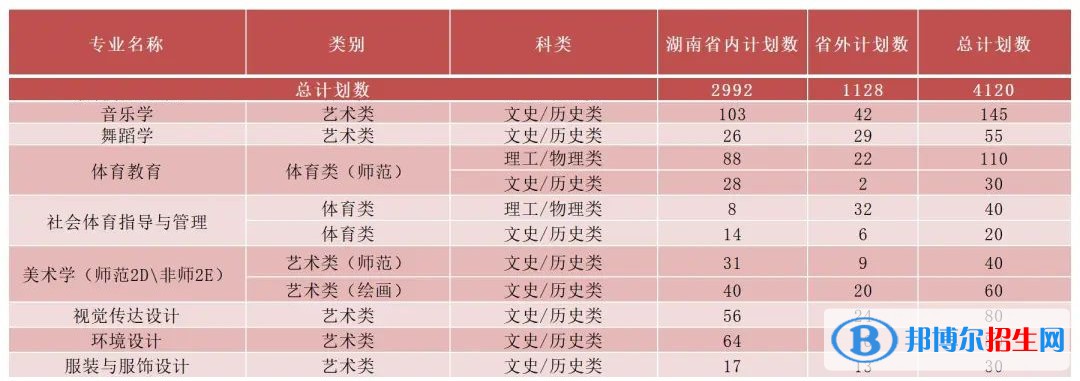 湖南理工學(xué)院藝術(shù)類專業(yè)有哪些？
