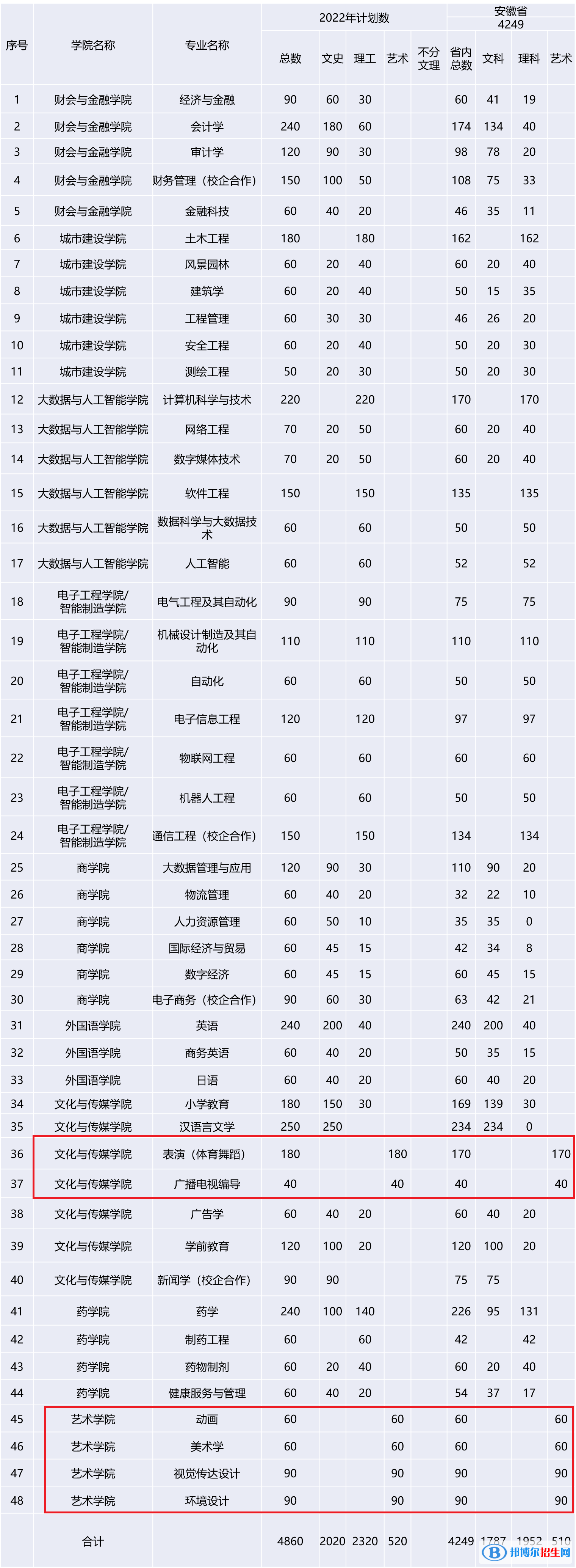 安徽新華學(xué)院藝術(shù)類專業(yè)有哪些？