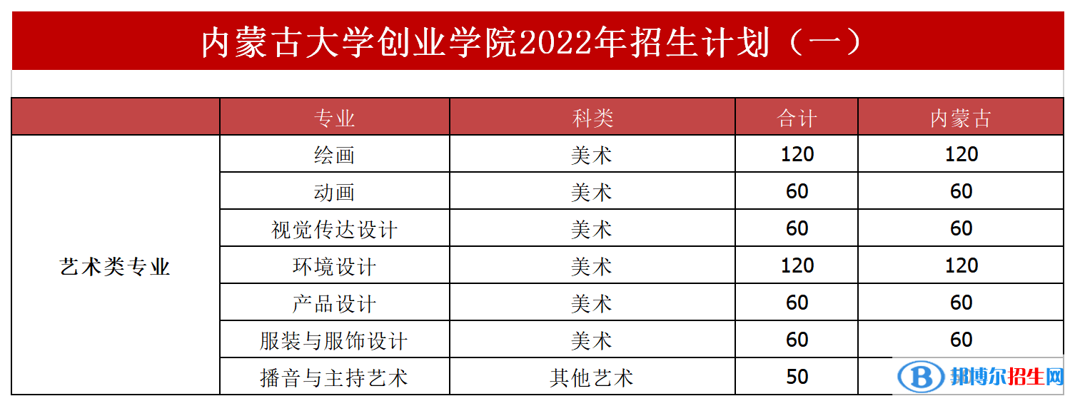 內(nèi)蒙古大學(xué)創(chuàng)業(yè)學(xué)院藝術(shù)類專業(yè)有哪些？