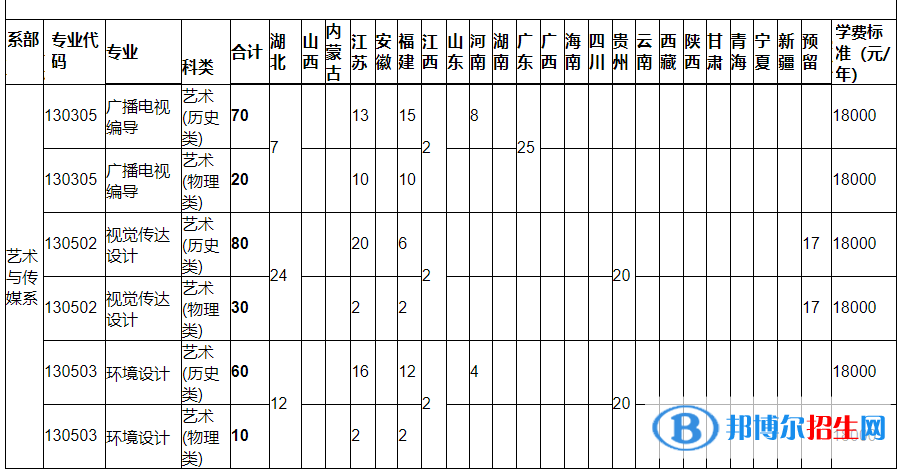 湖北文理學(xué)院理工學(xué)院藝術(shù)類專業(yè)有哪些？