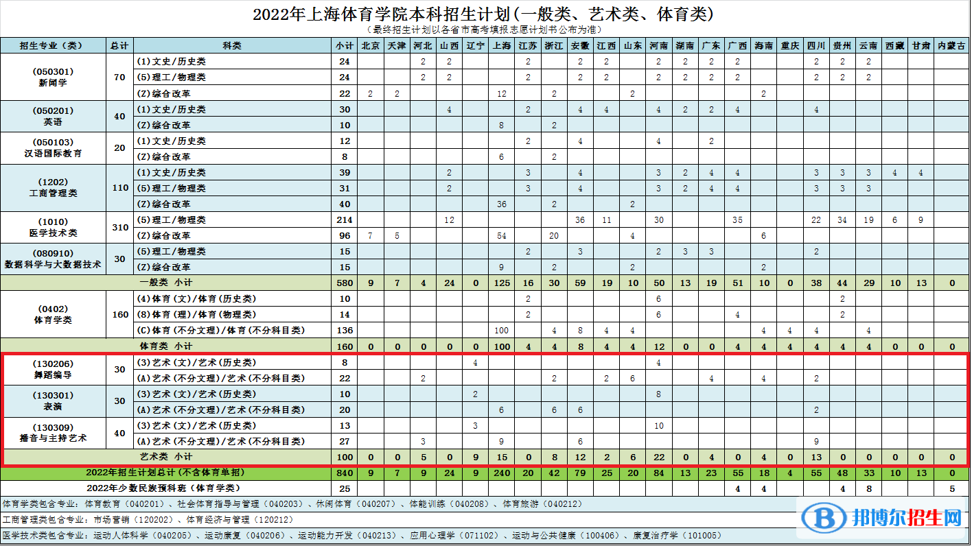 上海體育學(xué)院藝術(shù)類專業(yè)有哪些？
