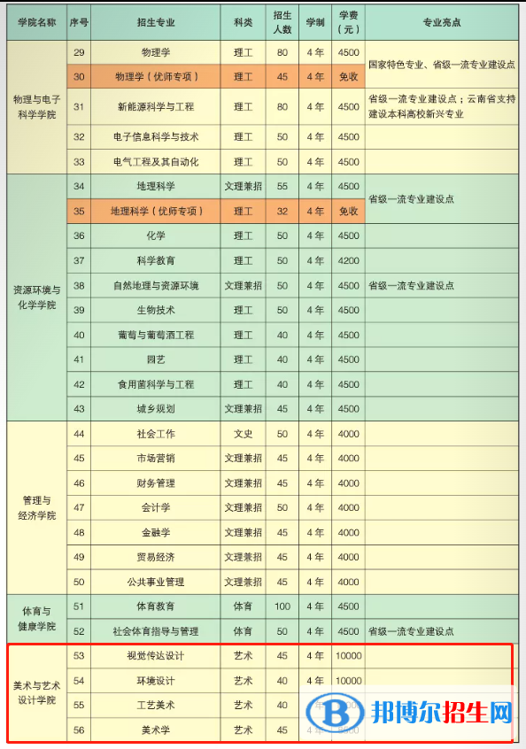 楚雄師范學(xué)院藝術(shù)類(lèi)專(zhuān)業(yè)有哪些？
