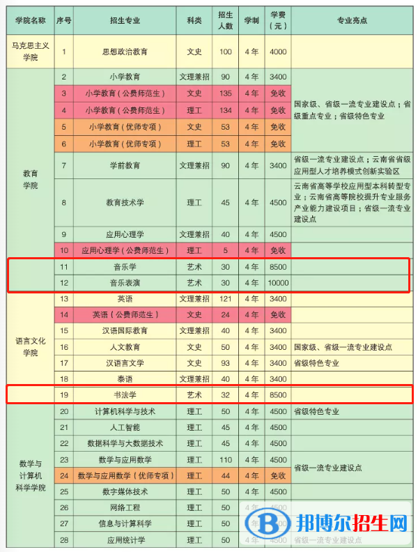 楚雄師范學(xué)院藝術(shù)類(lèi)專(zhuān)業(yè)有哪些？