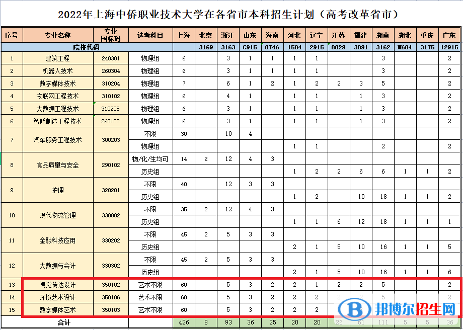 上海中僑職業(yè)技術(shù)大學(xué)藝術(shù)類專業(yè)有哪些？