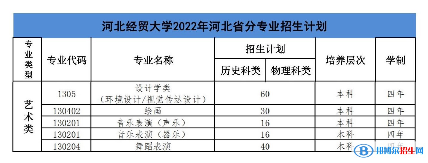 河北經(jīng)貿(mào)大學(xué)藝術(shù)類專業(yè)有哪些？
