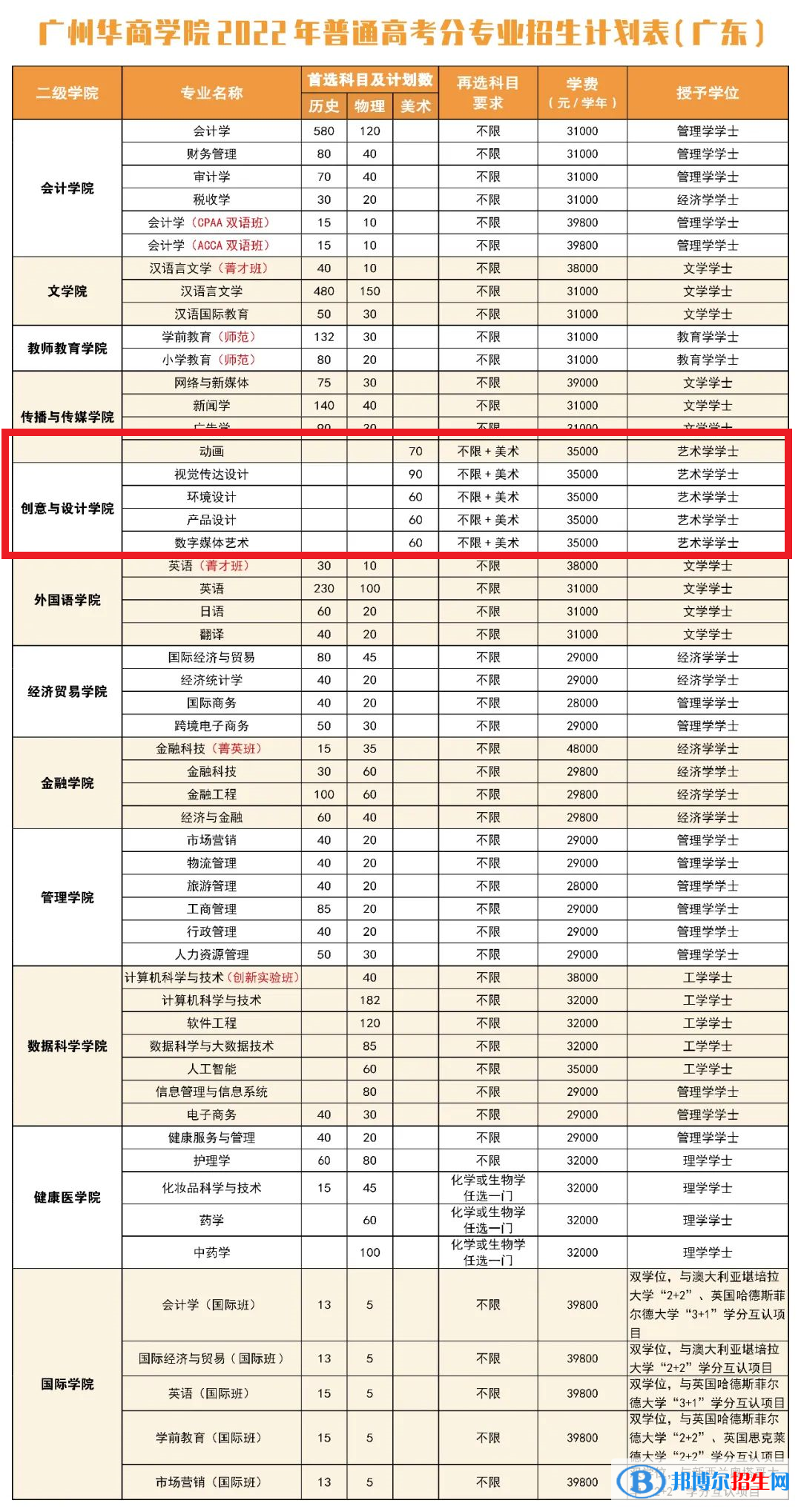 廣州華商學院藝術(shù)類專業(yè)有哪些？