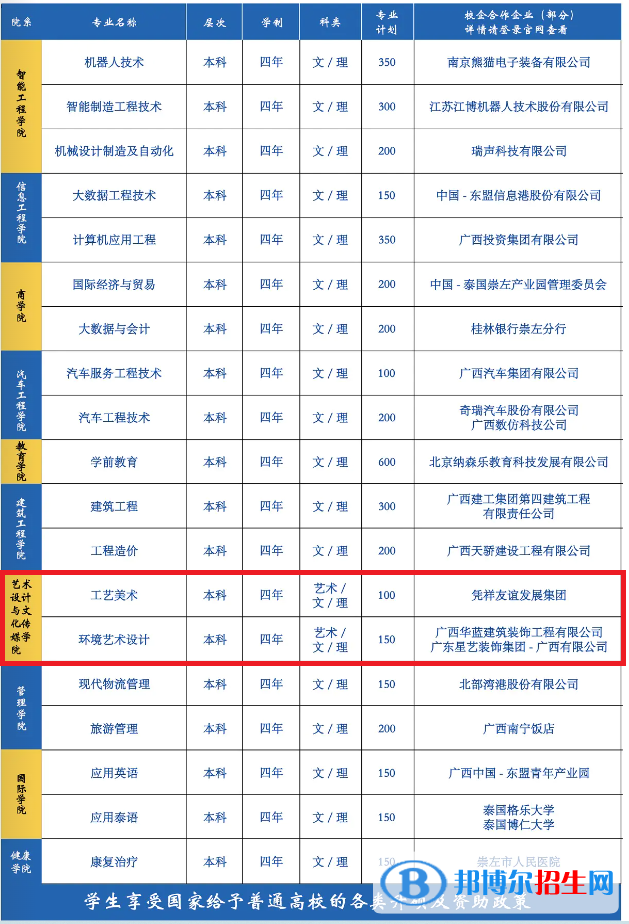 廣西城市職業(yè)大學(xué)藝術(shù)類專業(yè)有哪些？