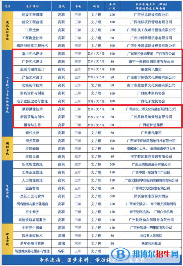 廣西城市職業(yè)大學(xué)藝術(shù)類專業(yè)有哪些？