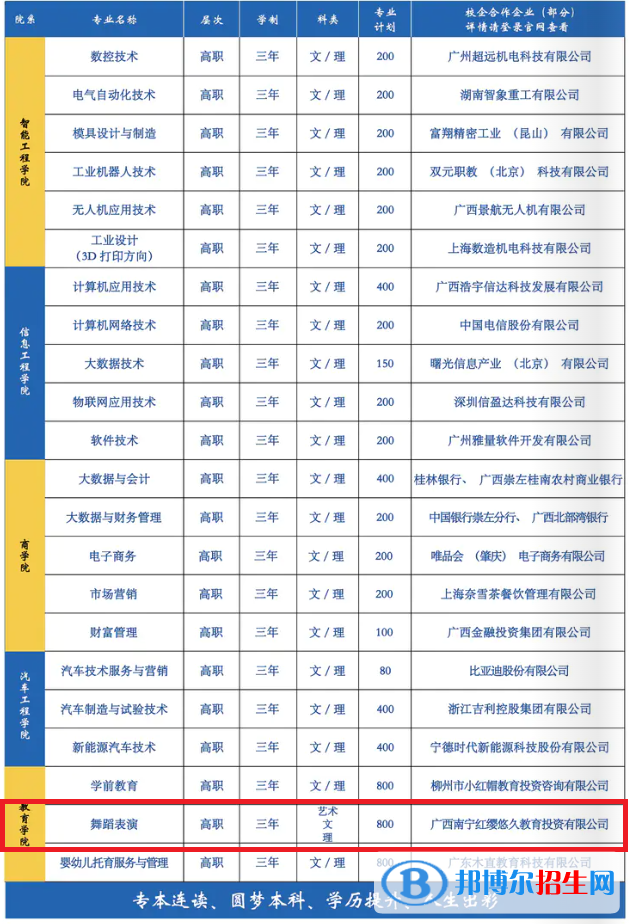 廣西城市職業(yè)大學(xué)藝術(shù)類專業(yè)有哪些？