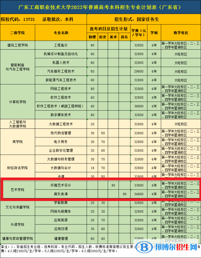 廣東工商職業(yè)技術大學藝術類專業(yè)有哪些？