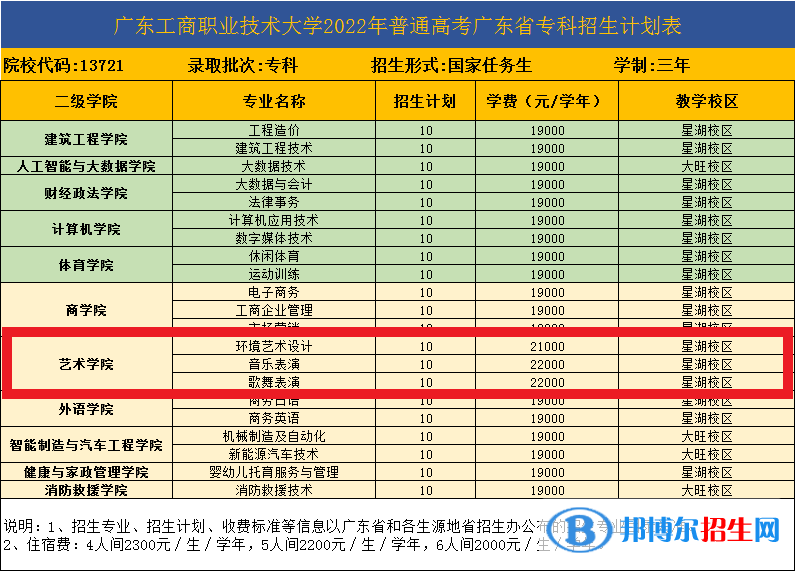 廣東工商職業(yè)技術大學藝術類專業(yè)有哪些？