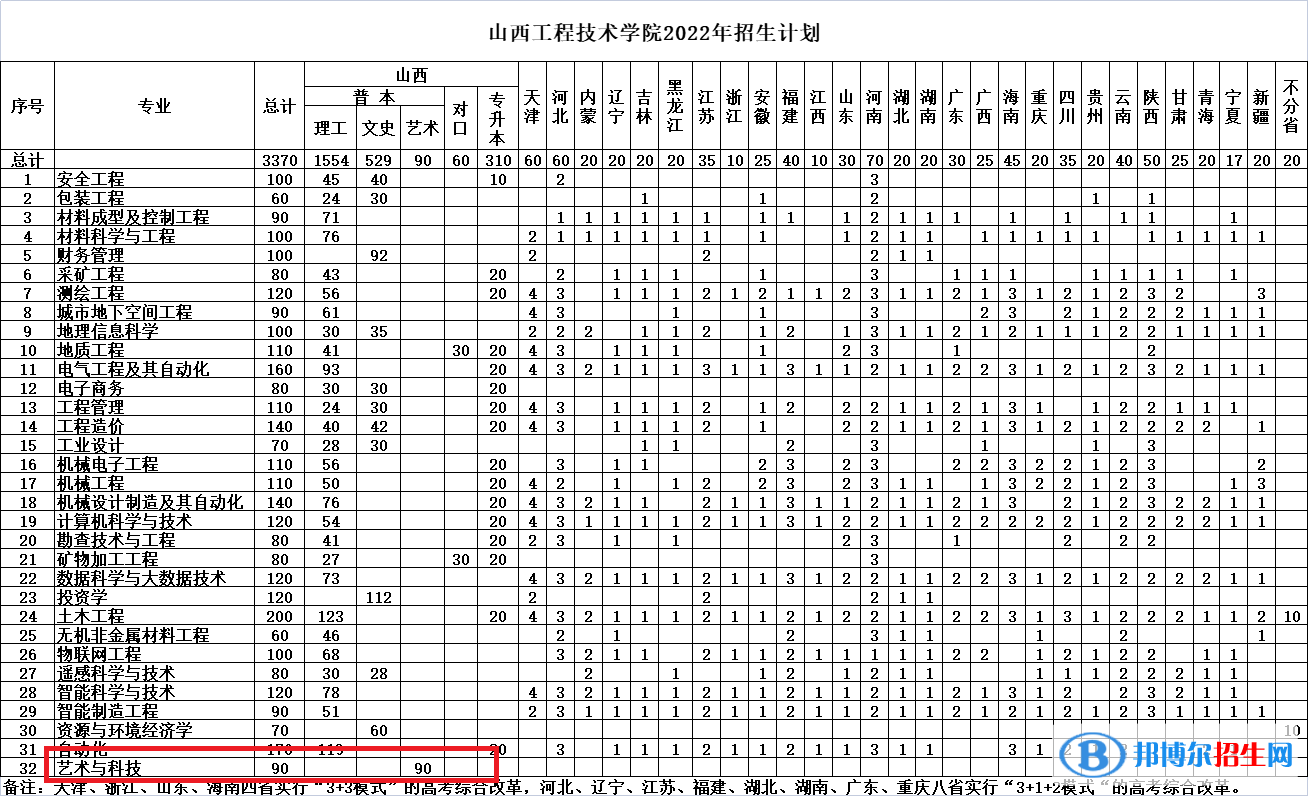 山西工程技術(shù)學(xué)院藝術(shù)類(lèi)專(zhuān)業(yè)有哪些？