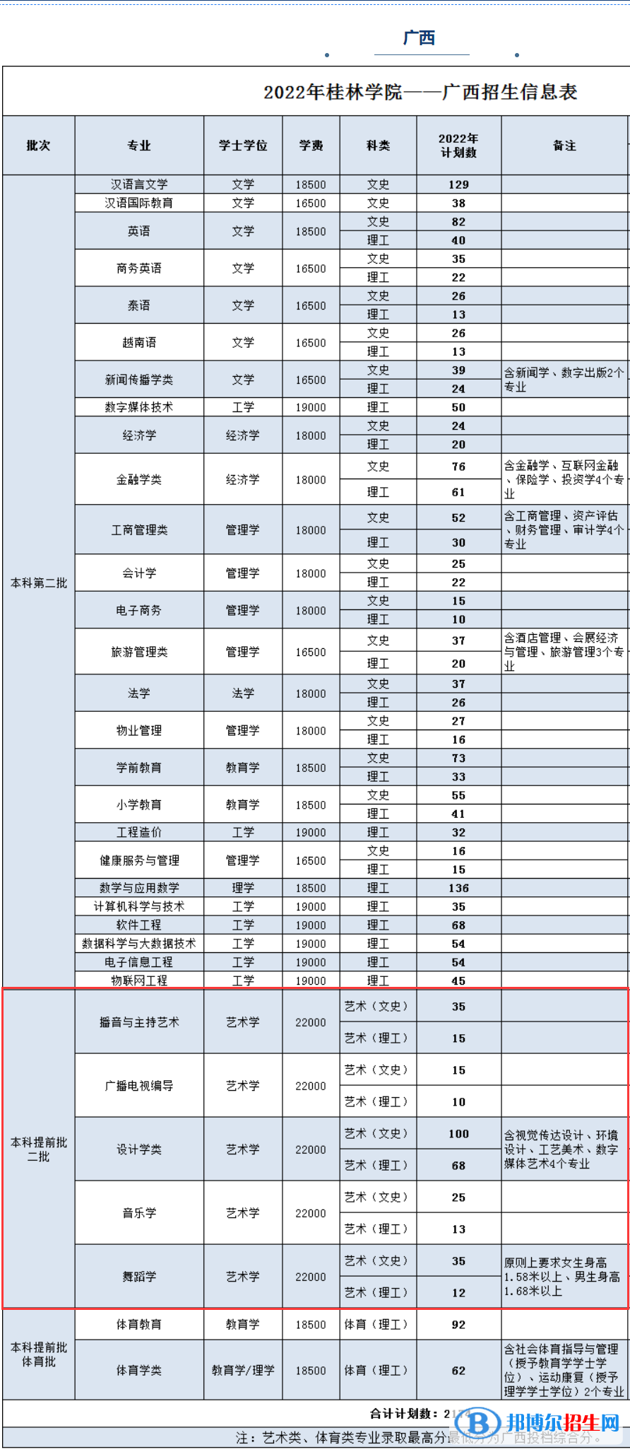 桂林學(xué)院藝術(shù)類專業(yè)有哪些？