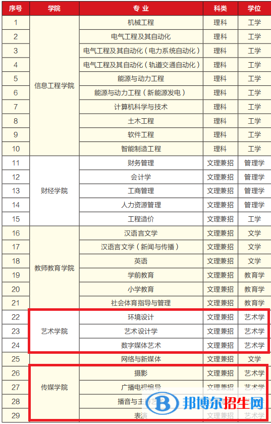 銀川科技學院藝術類專業(yè)有哪些？