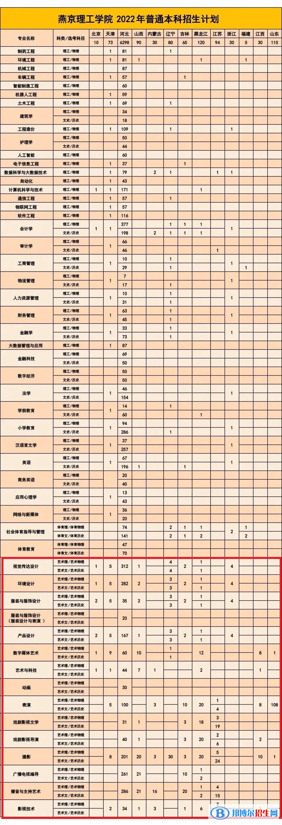 燕京理工學(xué)院藝術(shù)類(lèi)專(zhuān)業(yè)有哪些？