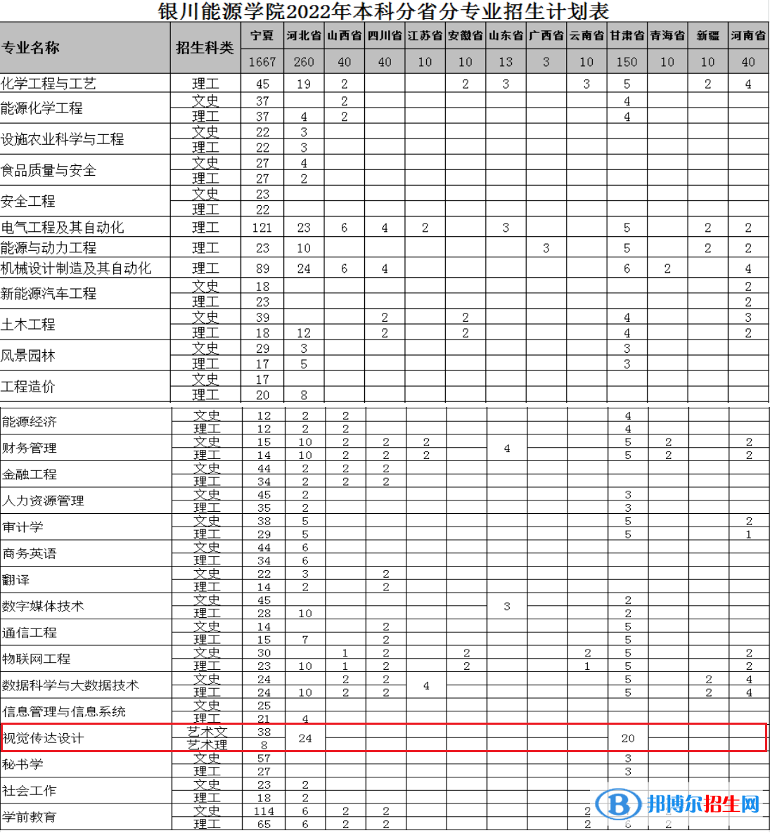 銀川能源學(xué)院藝術(shù)類(lèi)專(zhuān)業(yè)有哪些？