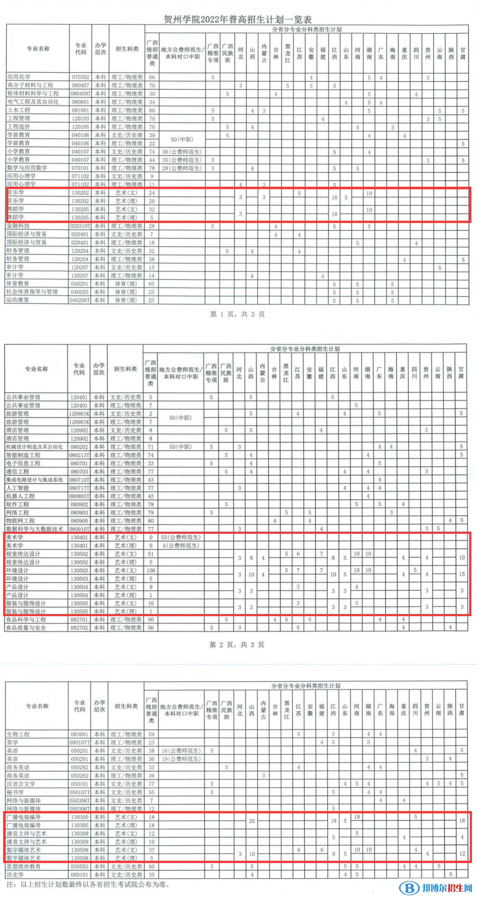 賀州學(xué)院藝術(shù)類專業(yè)有哪些？