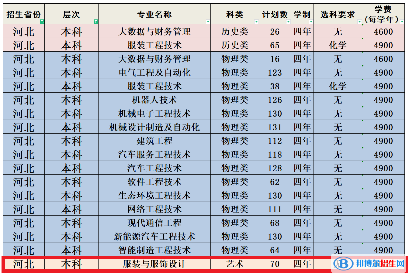 河北科技工程職業(yè)技術(shù)大學(xué)藝術(shù)類(lèi)專(zhuān)業(yè)有哪些？