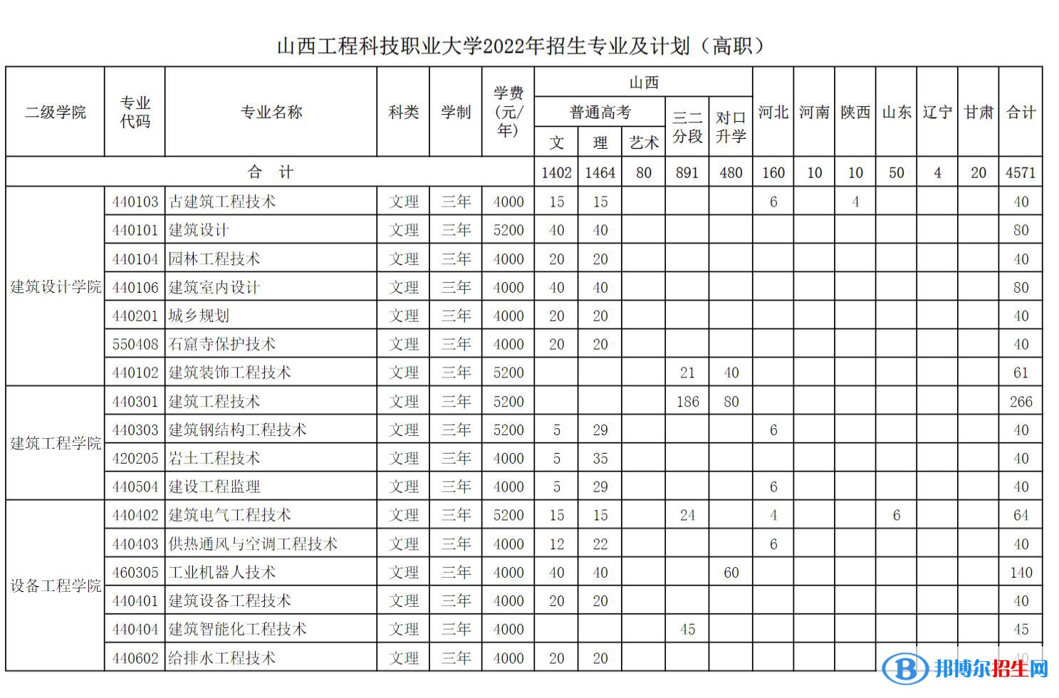 山西工程科技職業(yè)大學(xué)藝術(shù)類專業(yè)有哪些？