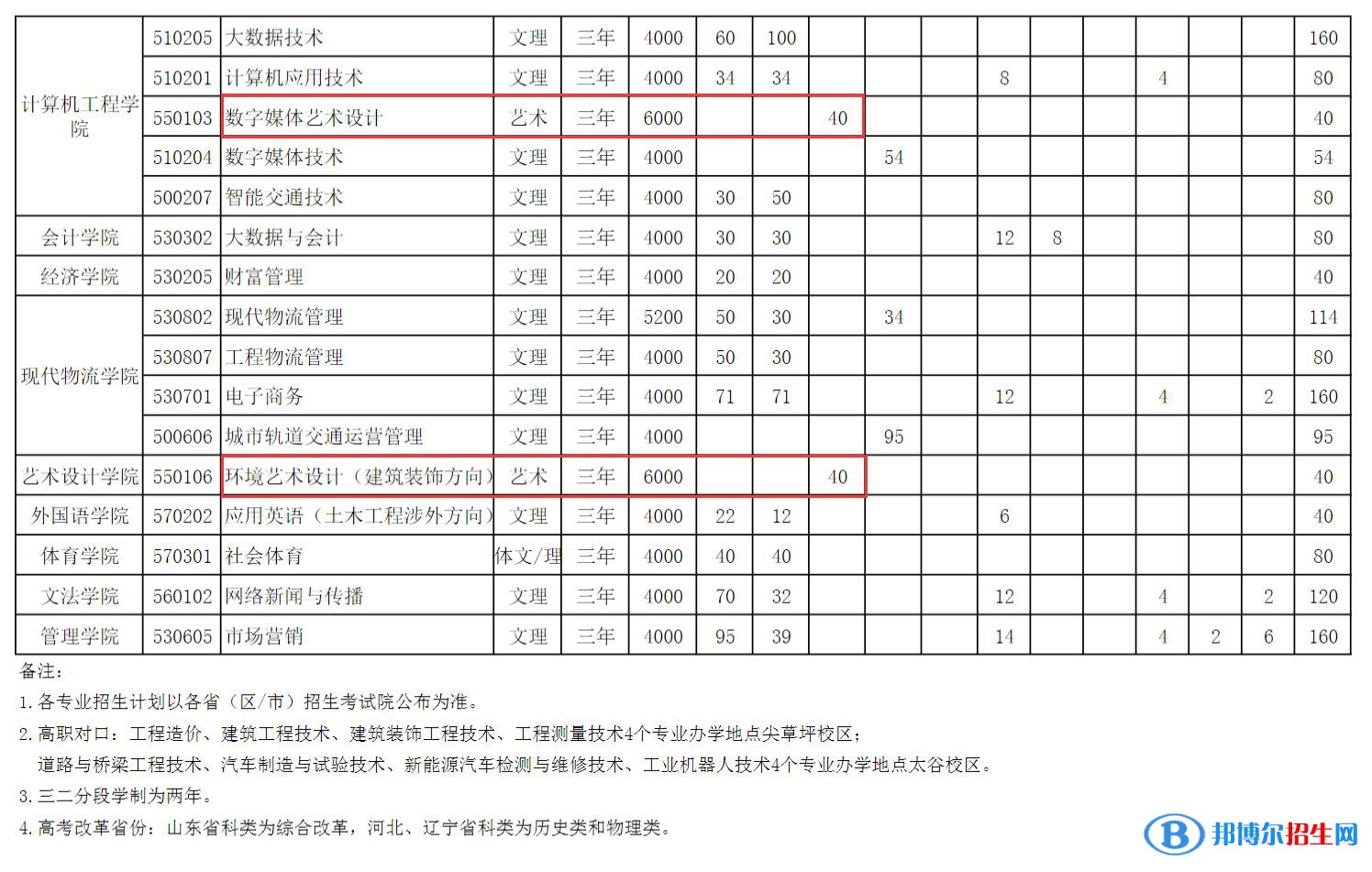 山西工程科技職業(yè)大學(xué)藝術(shù)類專業(yè)有哪些？