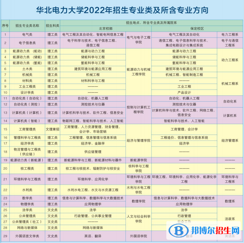 華北電力大學開設哪些專業(yè)，華北電力大學招生專業(yè)名單匯總-2023參考