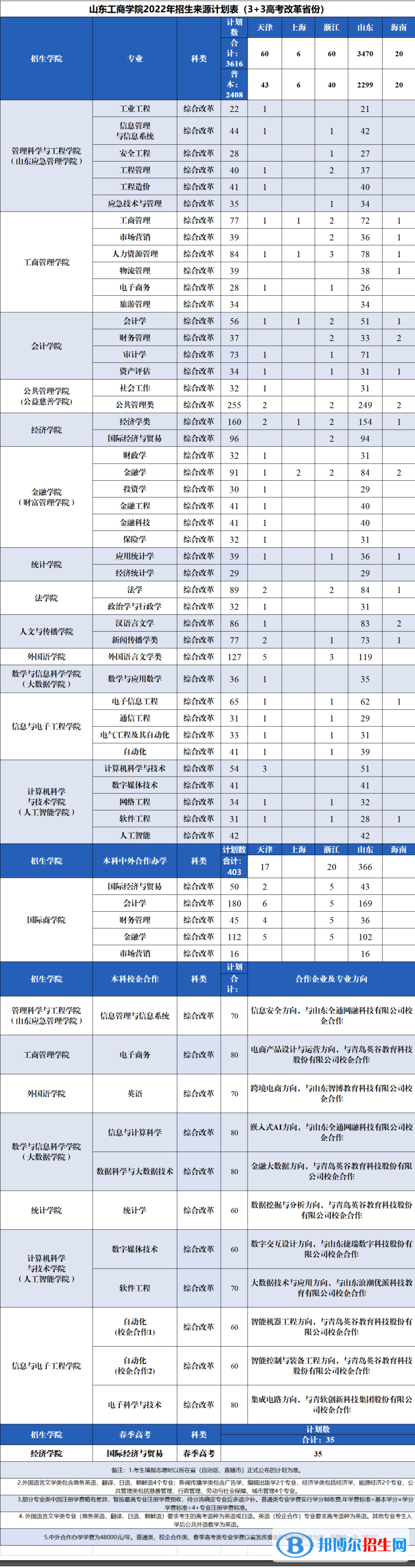 山東工商學(xué)院開設(shè)哪些專業(yè)，山東工商學(xué)院招生專業(yè)名單匯總-2023參考