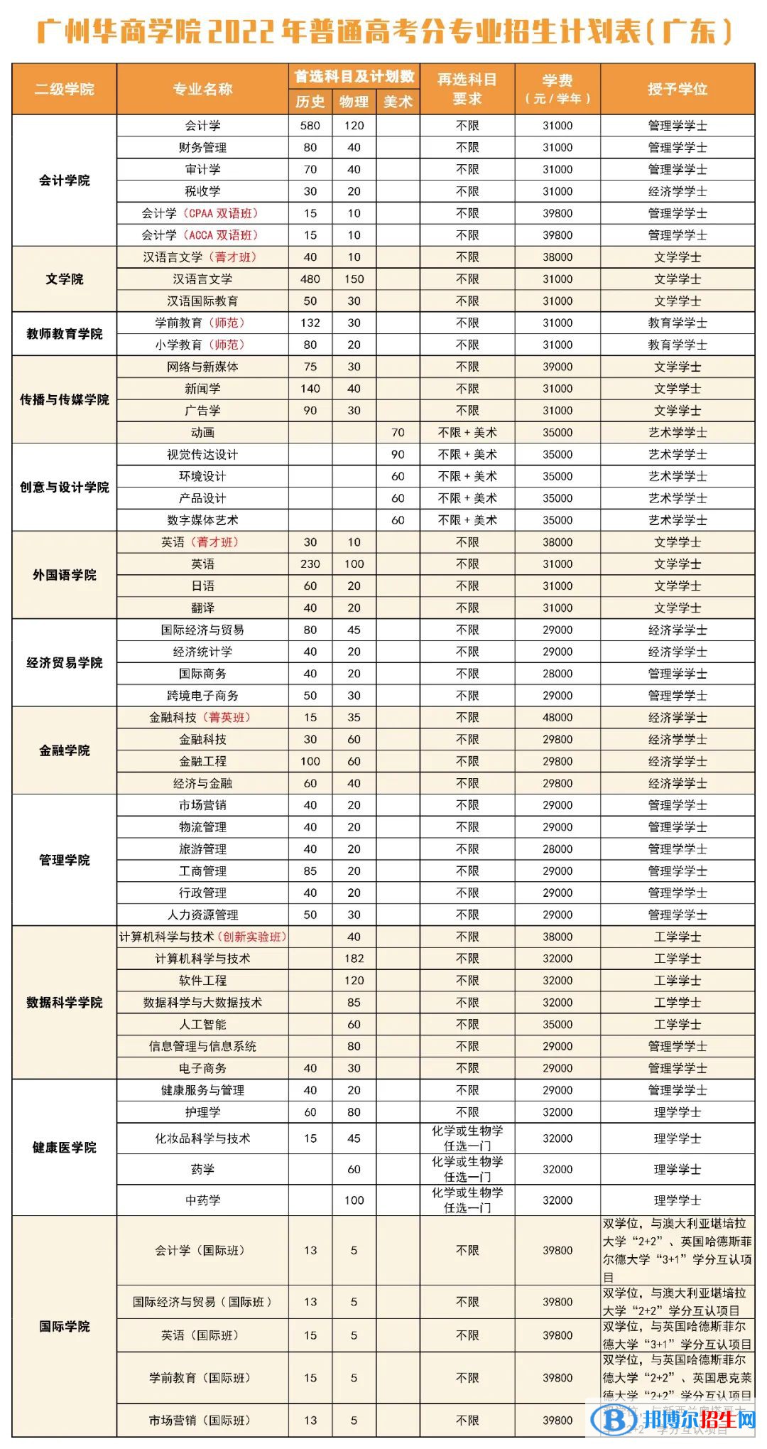 廣州華商學(xué)院開設(shè)哪些專業(yè)，廣州華商學(xué)院招生專業(yè)名單匯總-2023參考