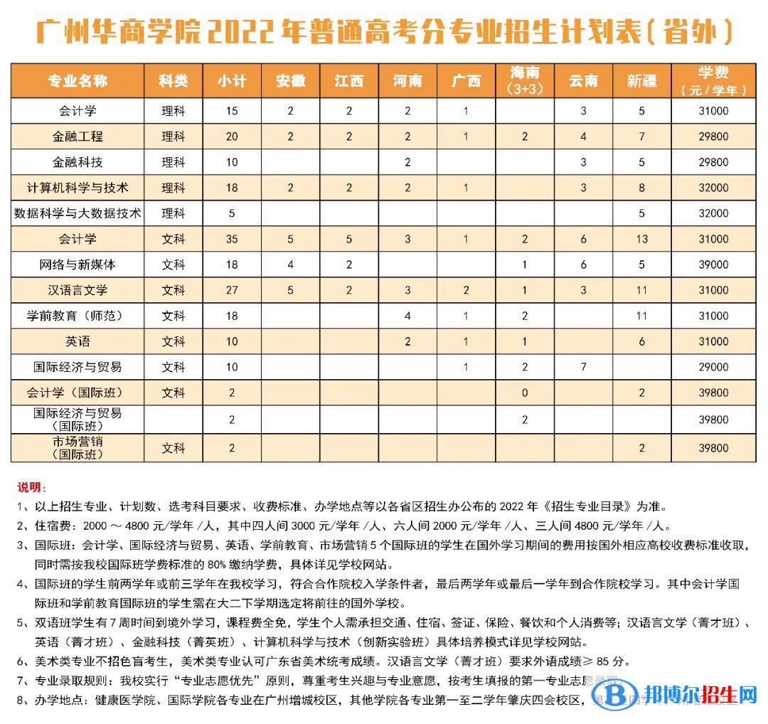 廣州華商學(xué)院開設(shè)哪些專業(yè)，廣州華商學(xué)院招生專業(yè)名單匯總-2023參考