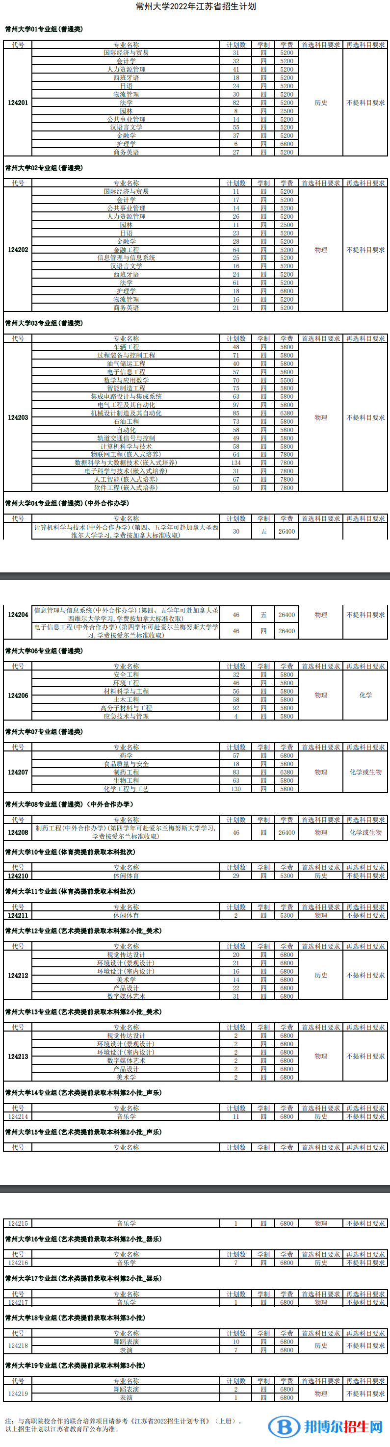 常州大學(xué)開(kāi)設(shè)哪些專(zhuān)業(yè)，常州大學(xué)招生專(zhuān)業(yè)名單匯總-2023參考