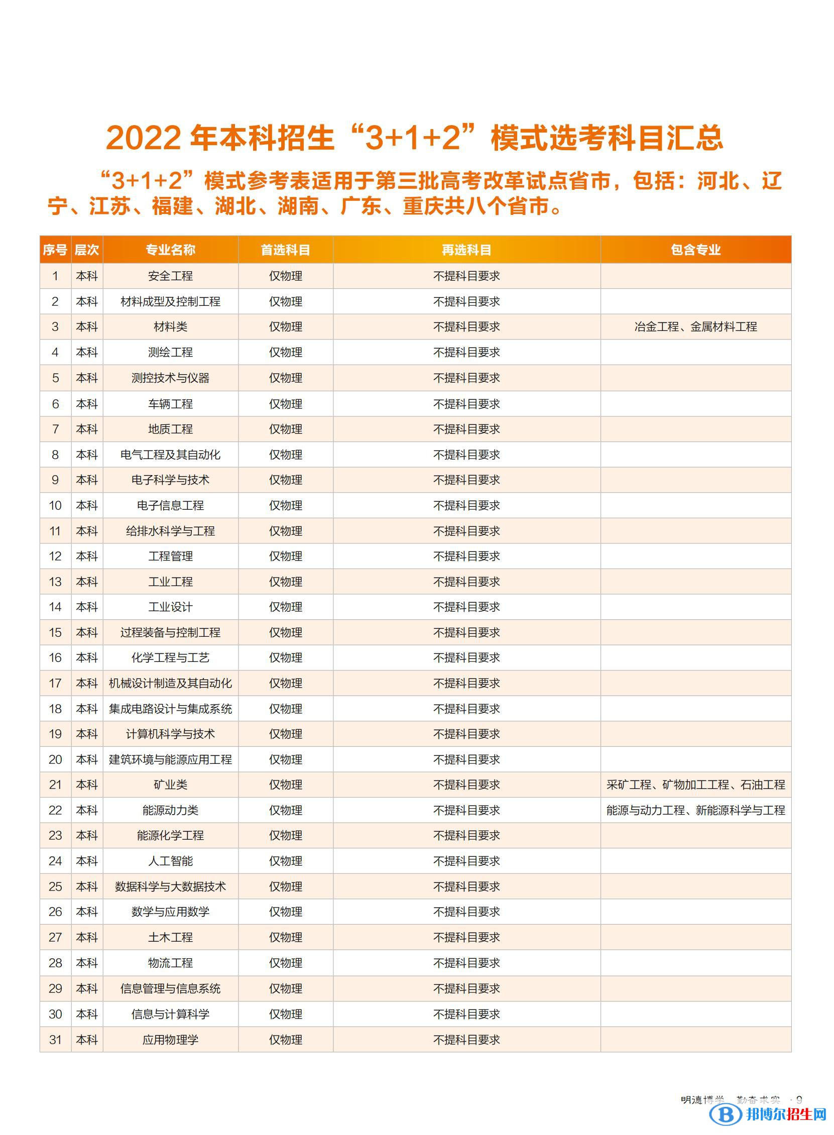 華北理工大學(xué)開設(shè)哪些專業(yè)，華北理工大學(xué)招生專業(yè)名單匯總-2023參考